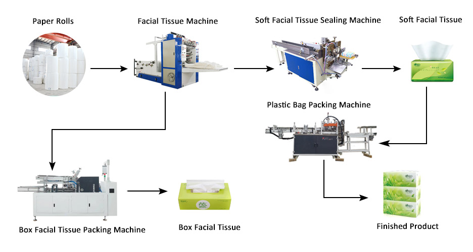facial tissue machine flow chart